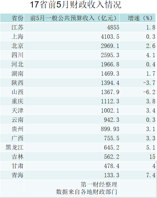 升富配资 17省披露前5月财政数据：吉林增速最高，多地加快盘活存量资产资源