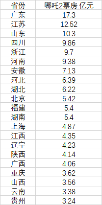 凤凰策略 哪吒2密钥到期：三四线城市贡献了85亿，谁是票房前十省份