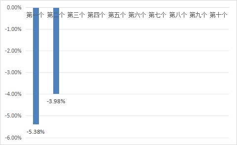 海龟网 7月2日一揽子原油平均价格变化率为-3.98%