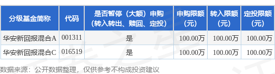 壹策略 公告速递：华安新回报灵活配置基金暂停机构投资者大额申购、大额转换转入及大额定期定额投资