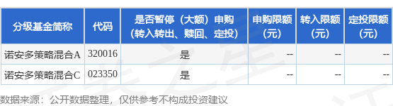 通达配资 公告速递：诺安多策略混合基金调整大额申购、转换转入业务